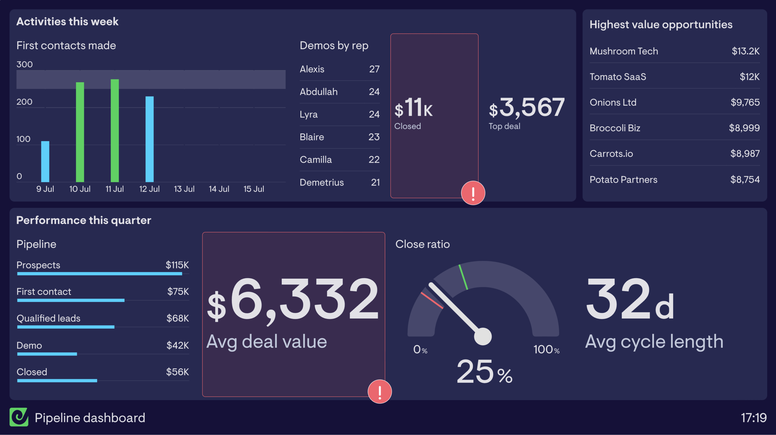 Sales Pipeline Dashboard